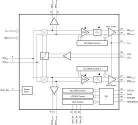 0.3 - 1.7 GHz Wide Bandwidth Integrated Direct Downconversion Receiver
