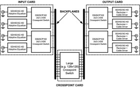 3.125-Gbps 2x2 LVDS crosspoint switch w/ TX pre-emphasis & RX equalization