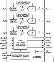 110 MSPS/140 MSPS Analog Interface for Flat Panel Displays