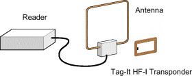 Tag-it™ HF-I Plus Transponder Chip (Wafer, unprocessed)