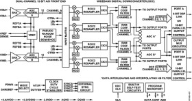 12-Bit, 65 MSPS IF to Base Band Diversity Receiver