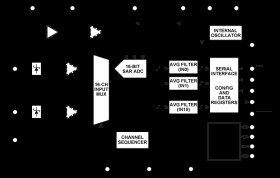 16-Channel, Easy Drive Multiplexed SAR ADC with Averaging Filters Per Channel