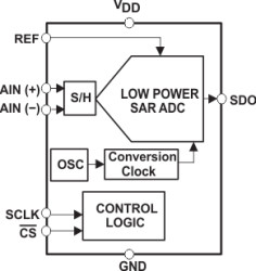 16-Bit 200KSPS ADC Serial Out, Auto PWRDN, Pseudo Differential Input