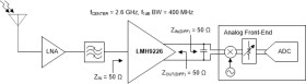 Single-ended to differential 2.3 - 2.9 GHz low-power ADC driver with integrated balun
