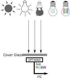High-speed high-sensitivity RGBW color sensor