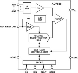 2.7 V to 5.25 V, Micro Power, 8-Channel, 125 kSPS, 12-Bit ADC in 16-Pin TSSOP
