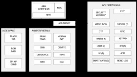 DeepCover Secure Arm Cortex-M3 Flash Microcontroller