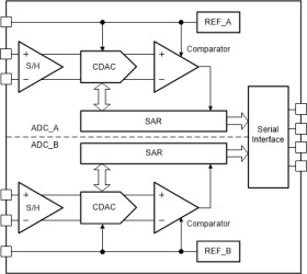 Automotive 16-bit 600-kSPS 2-channel simultaneous-sampling SAR ADC with single-ended inputs