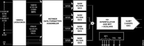14-Bit, 2400 MSPS RF DAC with 4-Channel Signal Processing