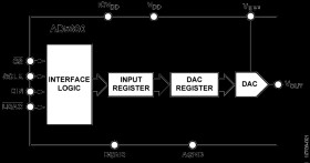 High Temperature, 16-Bit, Unbuffered Voltage Output DAC, SPI Interface