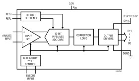 12-Bit, 135Msps ADC