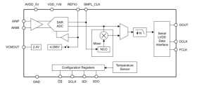 18-bit 20MSPS SAR ADC with ADC driver and reference driver in 6mm x 6mm QFN