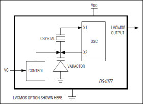 50MHz to 122.88MHz VCXO