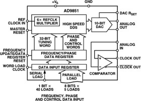 180 MHz Complete DDS synthesizer