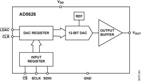 5 V, 12-Bit DAC, Serial Interface in MSOP and LFCSP Packages