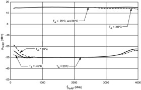 50-MHz to 3-GHz delta-sigma low power dual PLL for RF personal communications