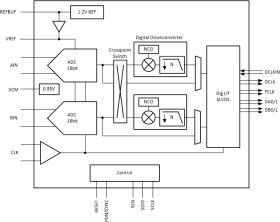 Dual-channel, 18-bit, 65-MSPS, low-noise, ultra-low-power, low-latency ADC