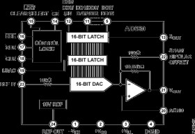 Monolithic 16-Bit Serial/Byte DACPORT