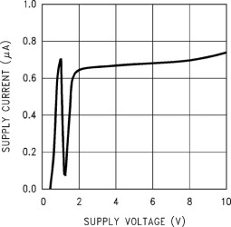 Low power, low voltage comparator with push-pull output