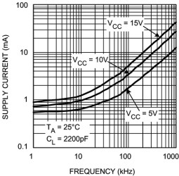 3-A/7-A single channel gate driver with input ground for split supply operation