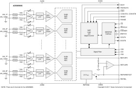 16-Bit High-Speed 8-Channel Simultaneous-Sampling ADC With Bipolar Inputs on a Single Supply