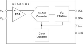 16-Bit, 128SPS, 1-Ch Delta-Sigma ADC w/ PGA, Oscillator & I2C