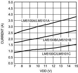 2-A, 100-V half bridge gate driver with 8-V UVLO and TTL inputs