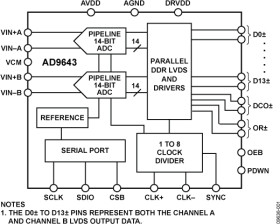 14-Bit, 170 MSPS/210 MSPS/250 MSPS, 1.8 V Dual Analog-to-Digital Converter (ADC)