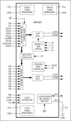 Dual, 10-Bit, 80Msps, Current-Output DAC