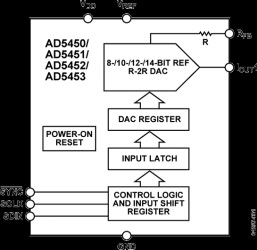 14-Bit High Bandwidth Multiplying DACs with Serial Interface