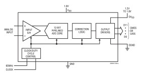 12-Bit, 65Msps Ultralow Power 1.8V ADCs