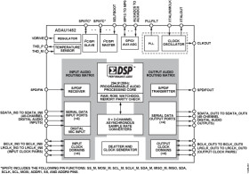 SigmaDSP Digital Audio Processor