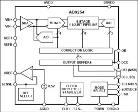 Aerospace 14-Bit 150 MSPS, 1.8V Analog-to-Digital Converter