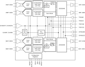 Quad-channel, 14-bit, 1-GSPS telecom receiver and feedback IC