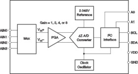 16-Bit 240SPS 4-Ch Delta-Sigma ADC With PGA, Oscillator, Voltage Reference, and I2C