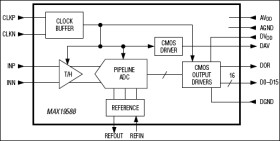 High-Dynamic-Range, 16-Bit, 100Msps ADC with -82dBFS Noise Floor