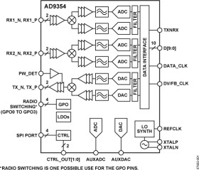 WMAX/WBRO RF MFE™ MISO Transceiver