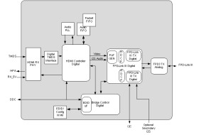 720p FPD-Link III Serializer