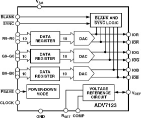 CMOS, 330 MHz Triple 10-Bit High Speed Video DAC