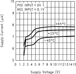 Low power, high voltage comparator with open-drain output