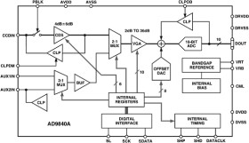 Complete 10-Bit, 40 MHz CCD Signal Processor