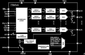 Five-Channel, Current Output DAC with Internal Reference and SPI