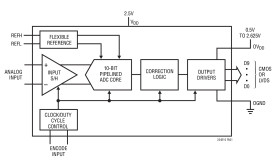 10-Bit, 250Msps ADC
