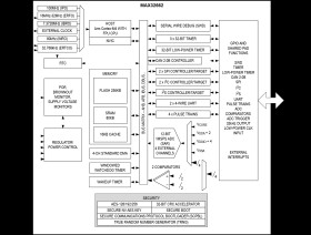 Arm Cortex-M4 Processor with FPU-Based Microcontroller (MCU) with 256KB Flash and 80KB SRAM