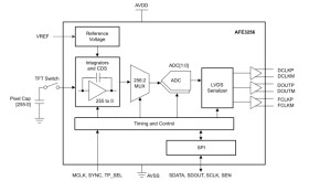 256-channel analog front end (AFE) for dynamic and semi-dynamic X-ray flat-panel detectors