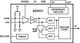 10-Bit, 60 MSPS A/D Converter