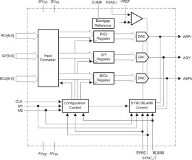 Triple 10-bit 240MSPS video DAC with tri-level sync & video (ITU-R.BT601)-compliant full scale range