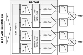 Quad-Channel, 16-Bit, 1.25-GSPS, 1x-16x Interpolating Digital-to-Analog Converter (DAC)