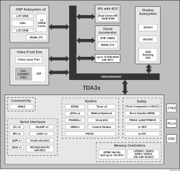Low power SoC w/ full-featured processing, imaging & vision acceleration for ADAS applications