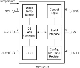 Automotive ±2°C 1.4V to 3.6V digital temperature sensor with I2C/SMBus in 2.56mm2 pack